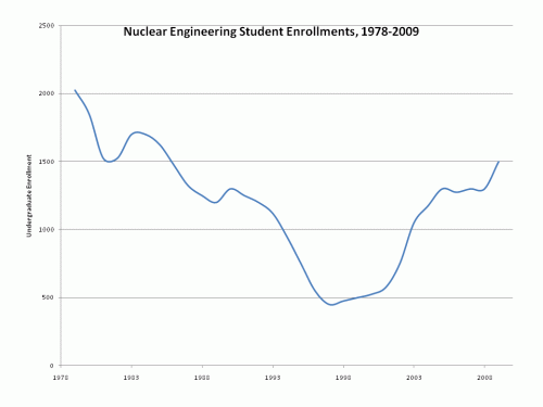 Nuclear Engineering Enrollment Trends